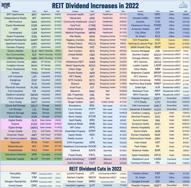 REIT dividends 2022