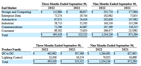 MPWR Q3 Results By Segment