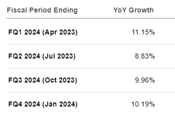 DOCU's analysts' estimates