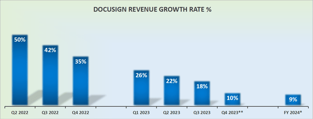 DOCU revenue growth rates