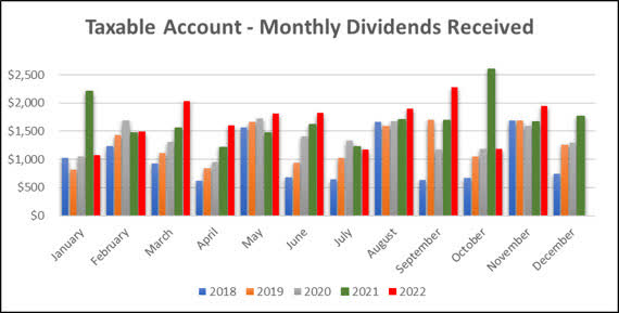 2022 - November - Taxable Monthly Dividend Graph
