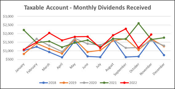 2022 - November - Taxable Monthly Dividend Line Graph