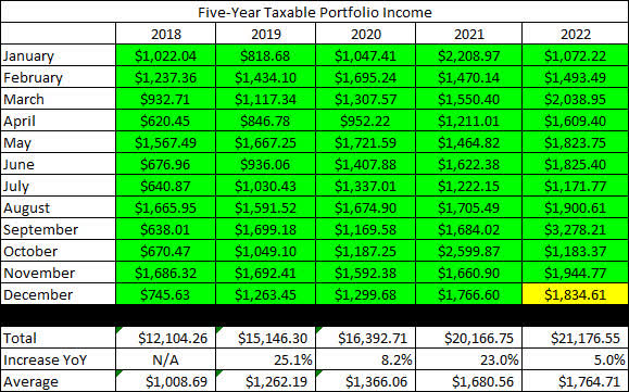 2022 - November - Taxable Dividend History