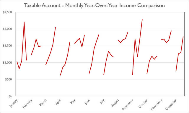 2022 - November - Taxable Monthly Year-Over-Year Comparison