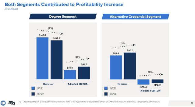 2U segment profitability