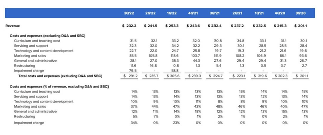 2U expense trends