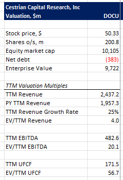 DOCU Valuation Analysis