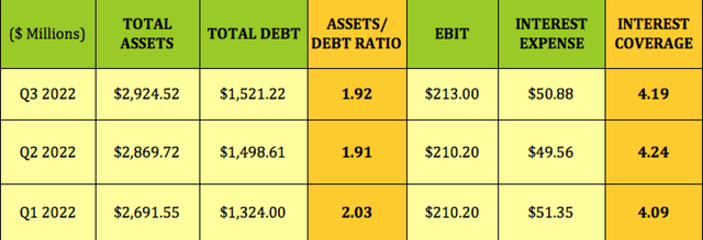 assets debt