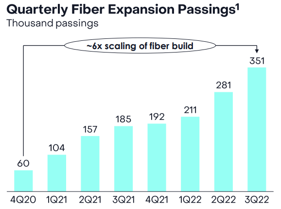 Frontier Quarterly Fiber Expansion Passings