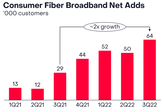 Frontier Consumer Fiber Net Adds