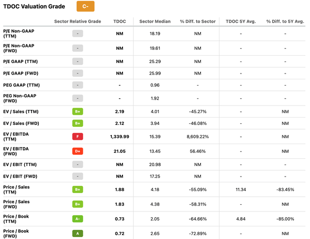 TDOC Valuation Grade