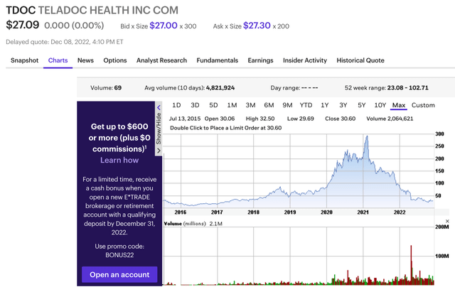 TDOC Stock Chart