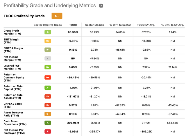 TDOC Profitability Grade