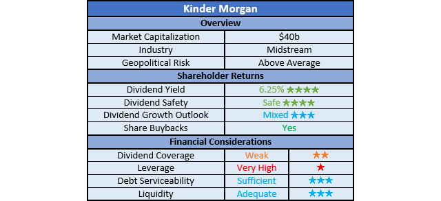 Kinder Morgan Ratings