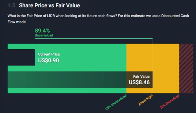 bar chart of fair value