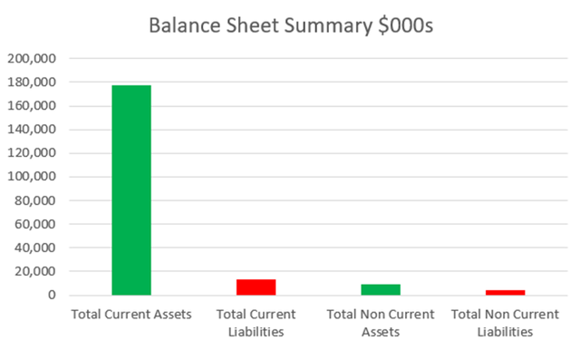 a bar chart of AEye balance sheet