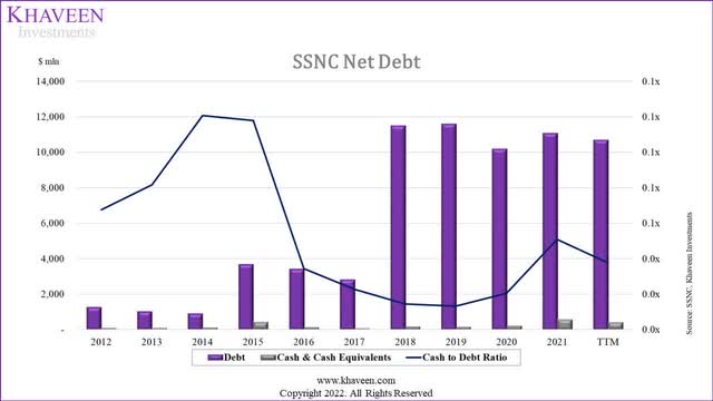 ss&c debt