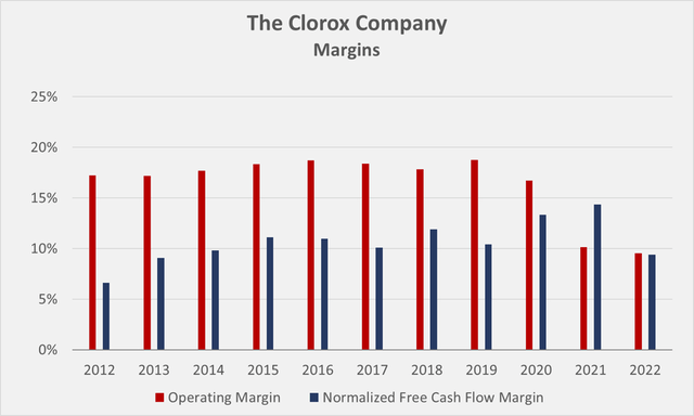 Historical operating and normalized free cash flow margins of Clorox [CLX]