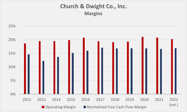 Historical operating and normalized free cash flow margins of Church & Dwight [CHD]