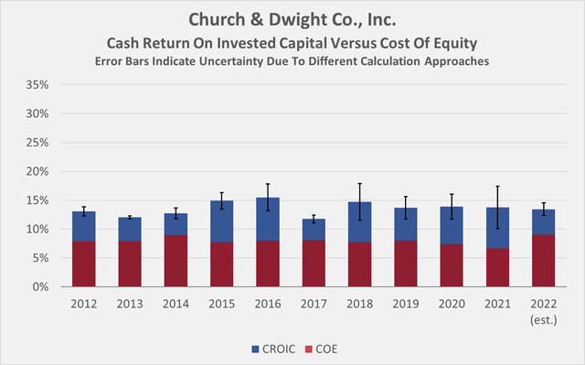 Historical cash return on invested capital of Church & Dwight [CHD]