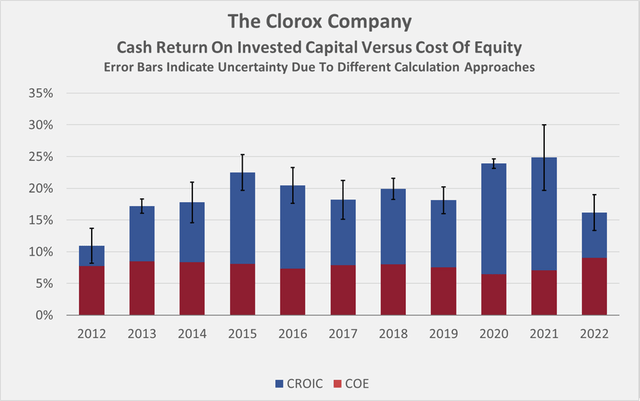Historical cash return on invested capital of Clorox [CLX]