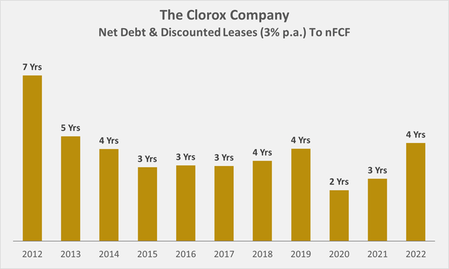 Clorox's [CLX] historical net debt compared to nFCF