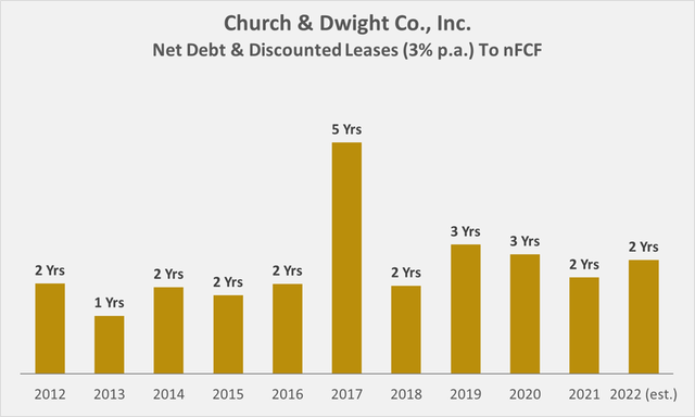 Church & Dwight's [CHD] historical net debt compared to nFCF 