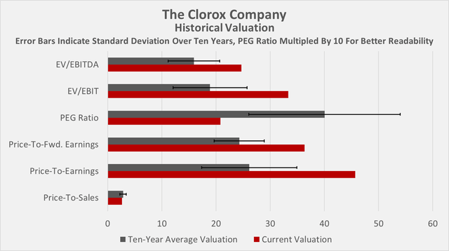 Historical valuation for Clorox [CLX]
