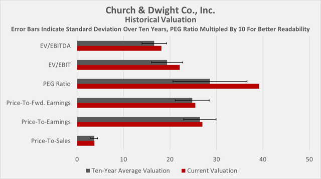 Historical valuation for Church & Dwight [CHD]
