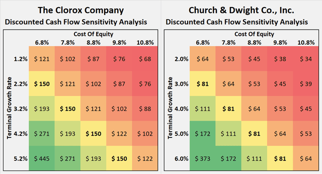 Discounted cash flow sensitivity analyses for Clorox [CLX] and Church & Dwight [CHD]