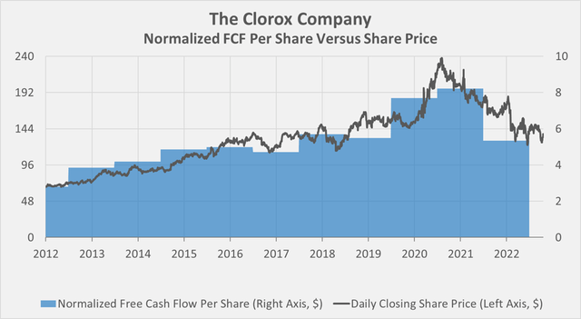 Clorox's [CLX] normalized free cash flow per share and the daily closing share price