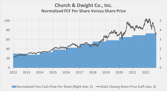 Church & Dwight's [CHD] normalized free cash flow per share and the daily closing share price 