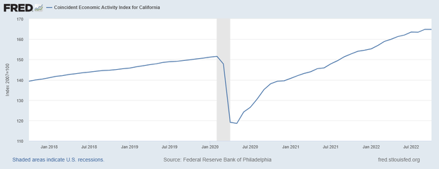 California Economic Activity Index