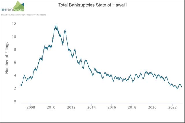Hawaii Bankruptcies
