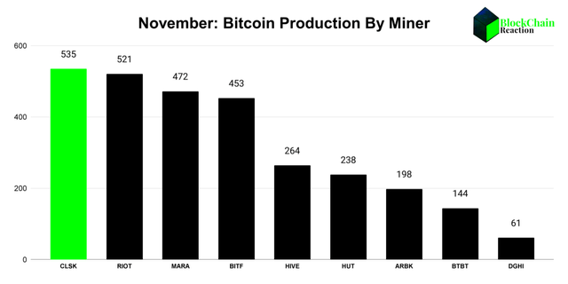 November Production by Miner