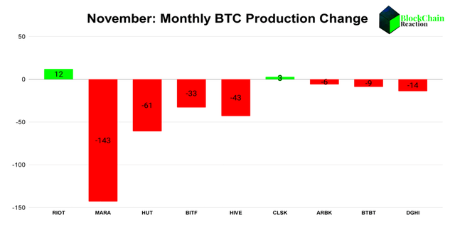 Production vs October