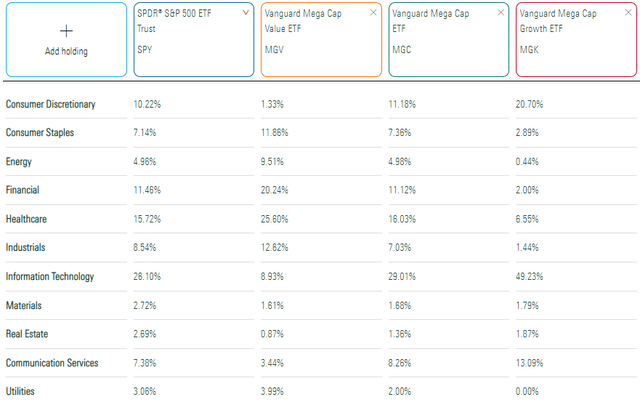 SPY vs. MGV vs. MGC vs. MGK Sector Exposures