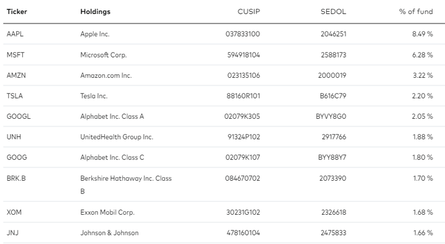 MGC Top Ten Holdings