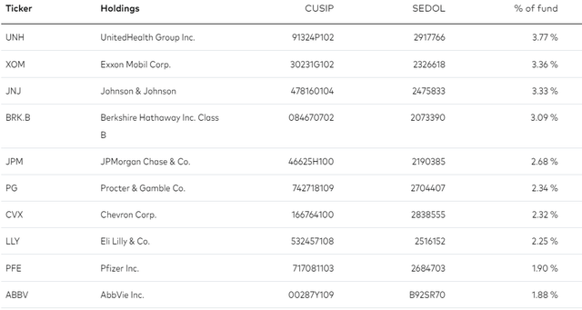 MGV Top Ten Holdings