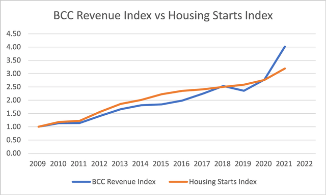 correlation between BCC revenue and US Housing Starts