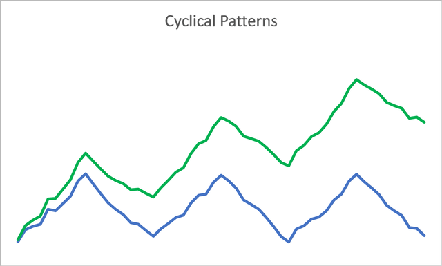 difference between a growth cycle and a no-growth one