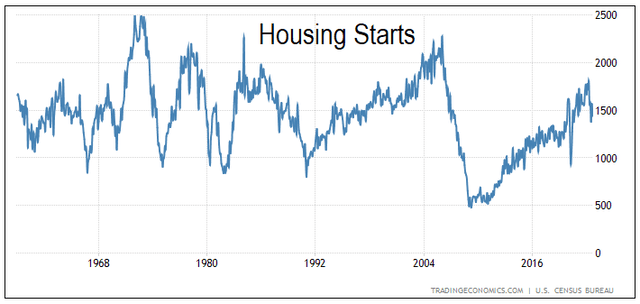 70 Years of US Housing Starts