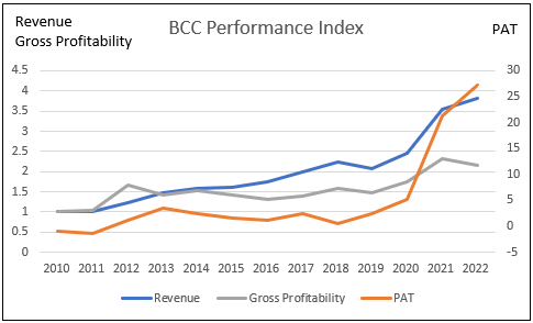 BCC performance indices
