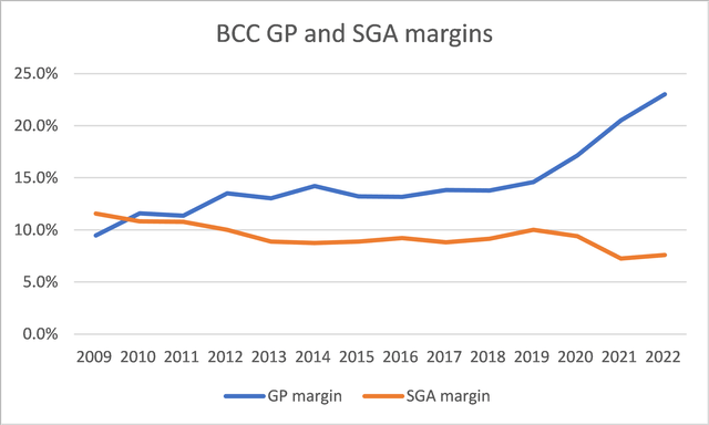 BCC gross profit and SGA margins trends