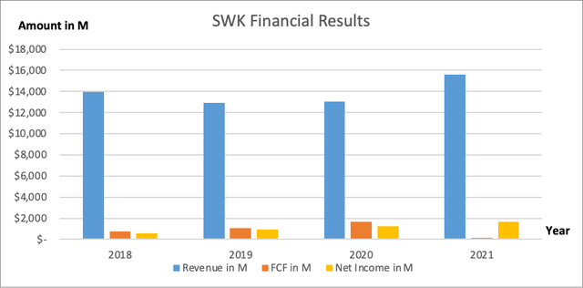 SWK Financial Results - SEC and Author's Own Graphical Visualization