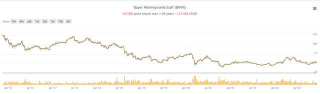 Bayer stock over 6 years