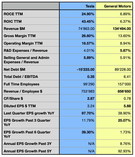 Tesla vs GM Financials