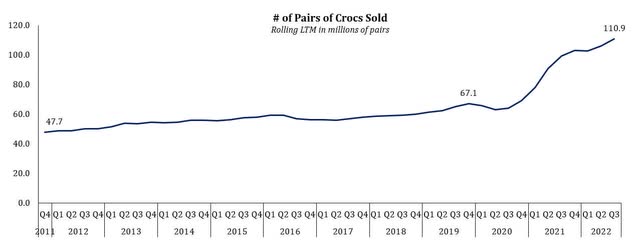 Chart: Crocs sales