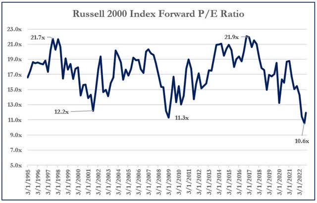 chart: Russell 2000 Index forward P/E ratio