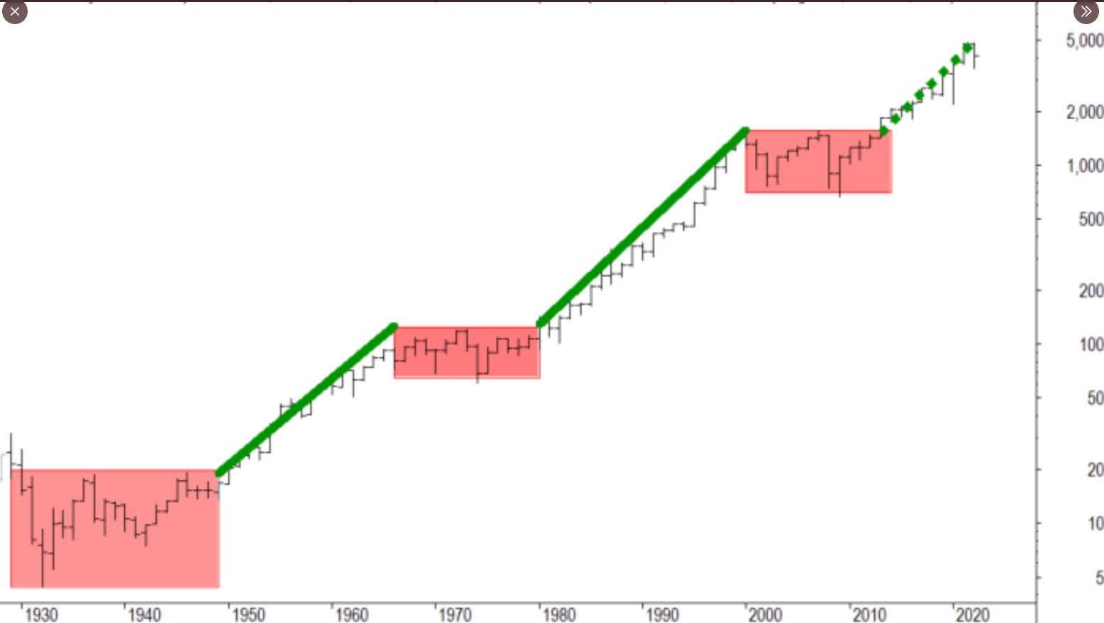 Period current